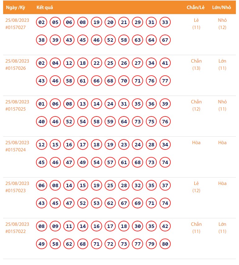 Vietlott 25/8, Kết quả xổ số Keno hôm nay 25/8, Vietlott Keno 25/8