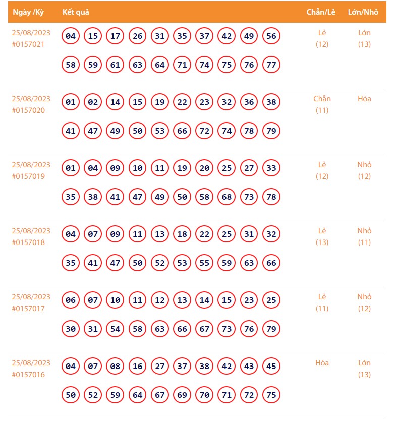 Vietlott 25/8, Kết quả xổ số Keno hôm nay 25/8, Vietlott Keno 25/8