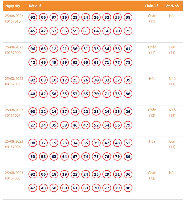 Vietlott 25/8, Kết quả xổ số Keno hôm nay 25/8, Vietlott Keno 25/8