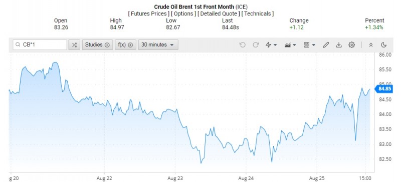 Diễn biến giá dầu Brent trên thị trường thế giới rạng sáng 26/8 (theo giờ Việt Nam)
