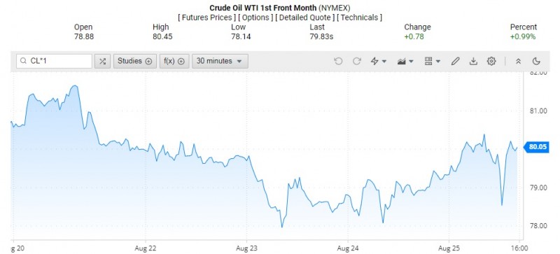 Diễn biến giá dầu WTI trên thị trường thế giới rạng sáng 26/8 (theo giờ Việt Nam)