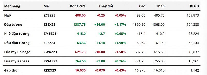 Giá ngô diễn biến giằng co trong phiên giao dịch cuối tuần