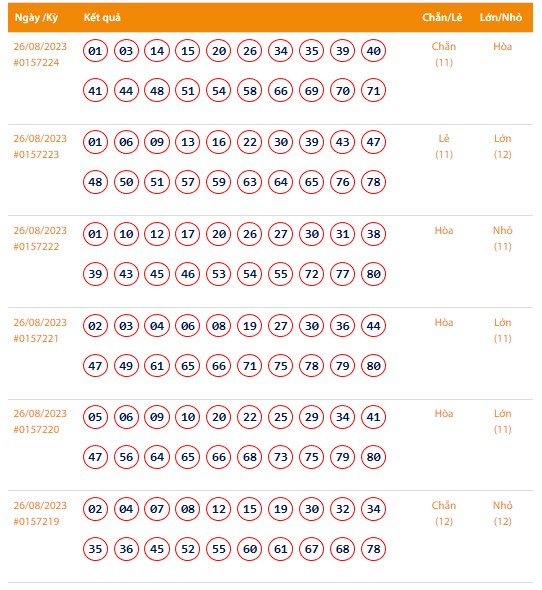 Vietlott 26/8, Kết quả xổ số Keno hôm nay 26/8, Vietlott Keno thứ Bảy 26/8