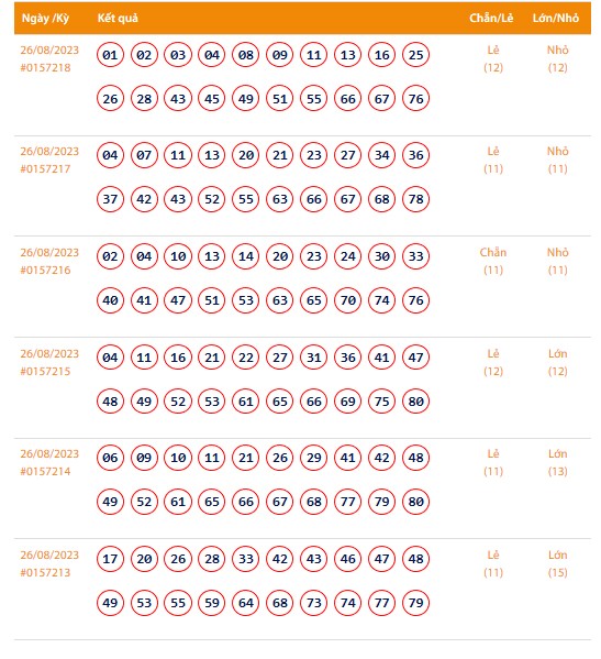 Vietlott 26/8, Kết quả xổ số Keno hôm nay 26/8, Vietlott Keno thứ Bảy 26/8
