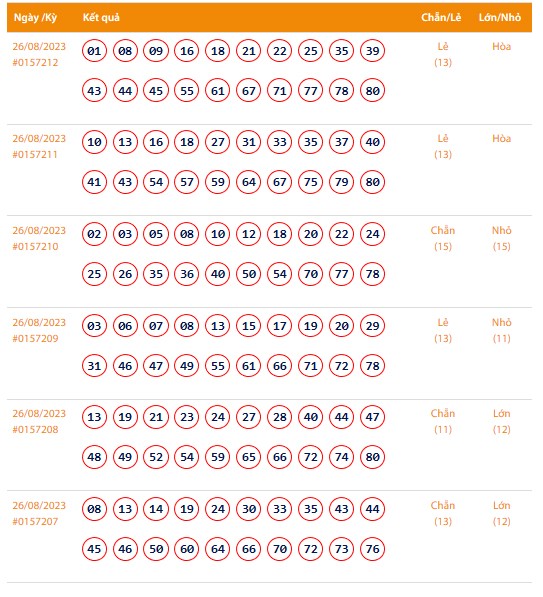 Vietlott 26/8, Kết quả xổ số Keno hôm nay 26/8, Vietlott Keno thứ Bảy 26/8