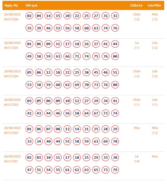 Vietlott 26/8, Kết quả xổ số Keno hôm nay 26/8, Vietlott Keno thứ Bảy 26/8