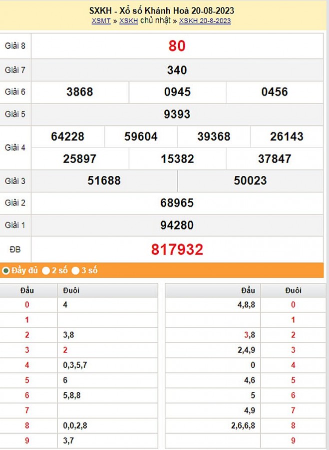 XSKH 23/8, Kết quả xổ số Khánh Hòa hôm nay 23/8/2023, KQXSKH thứ Tư ngày 23 tháng 8