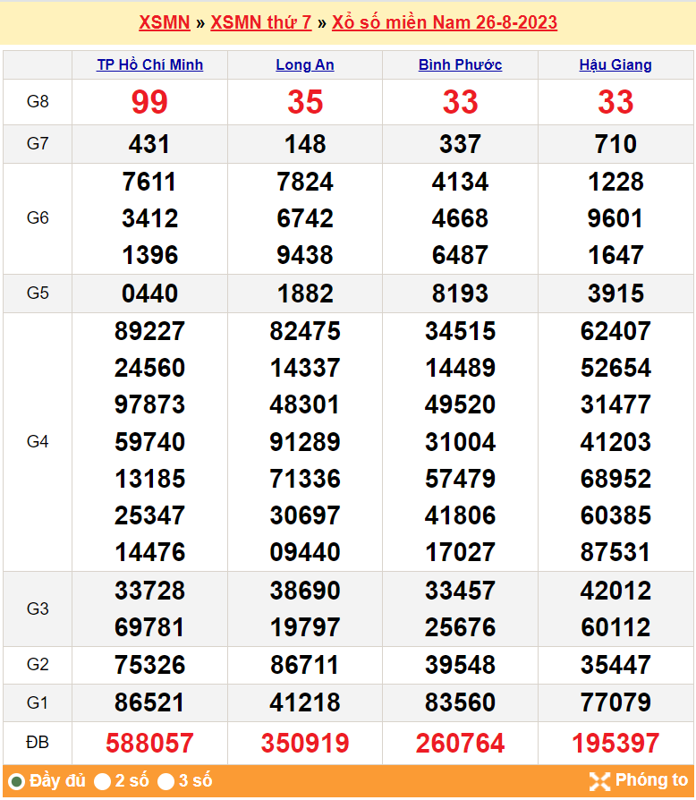 Kết quả Xổ số miền Nam ngày 28/8/2023, KQXSMN ngày 28 tháng 8, XSMN 28/8, xổ số miền Nam hôm nay