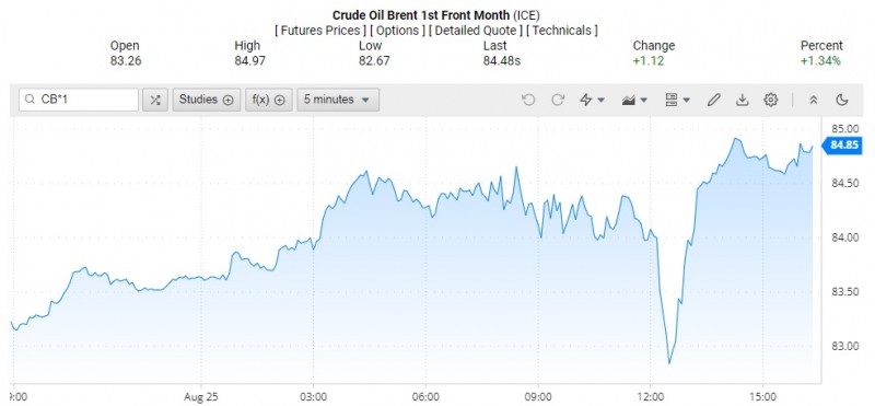 Diễn biến giá dầu Brent trên thị trường thế giới rạng sáng 27/8 (theo giờ Việt Nam)