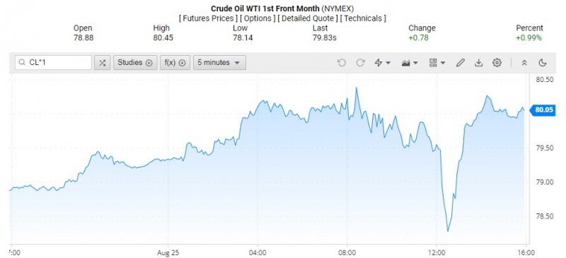 Diễn biến giá dầu WTI trên thị trường thế giới rạng sáng 27/8 (theo giờ Việt Nam)