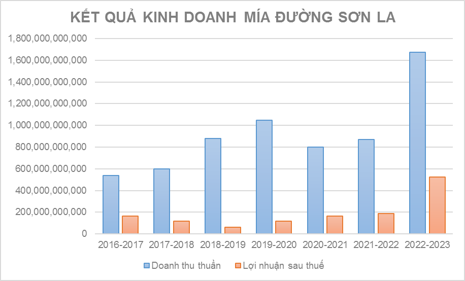 Kết quả kinh doanh SLS Q2.2021-Q2.2023