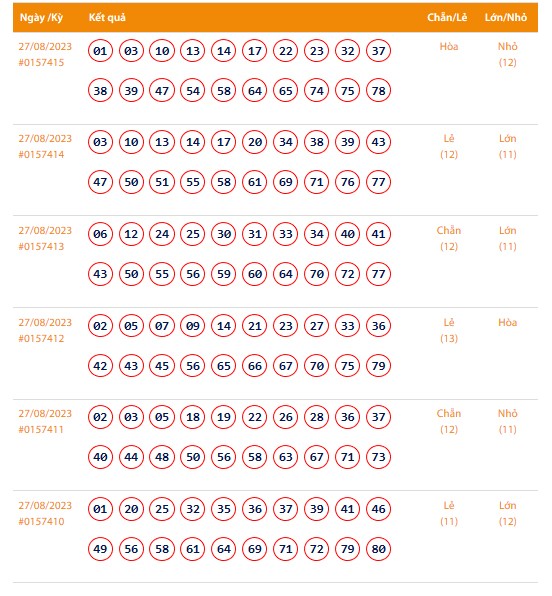 Vietlott 27/8, Kết quả xổ số Keno hôm nay 27/8, Vietlott Keno Chủ Nhật 27/8