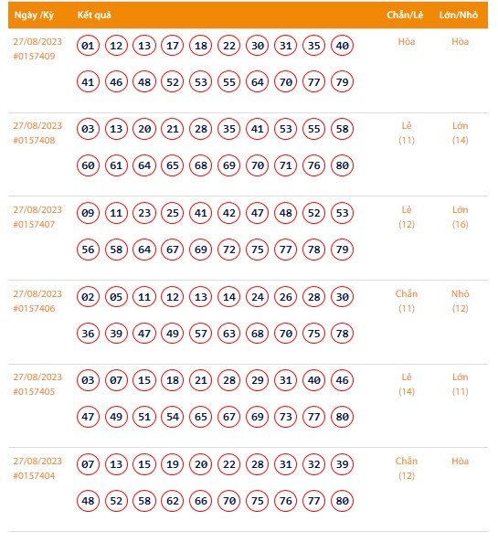 Vietlott 27/8, Kết quả xổ số Keno hôm nay 27/8, Vietlott Keno Chủ Nhật 27/8