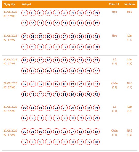 Vietlott 27/8, Kết quả xổ số Keno hôm nay 27/8, Vietlott Keno Chủ Nhật 27/8