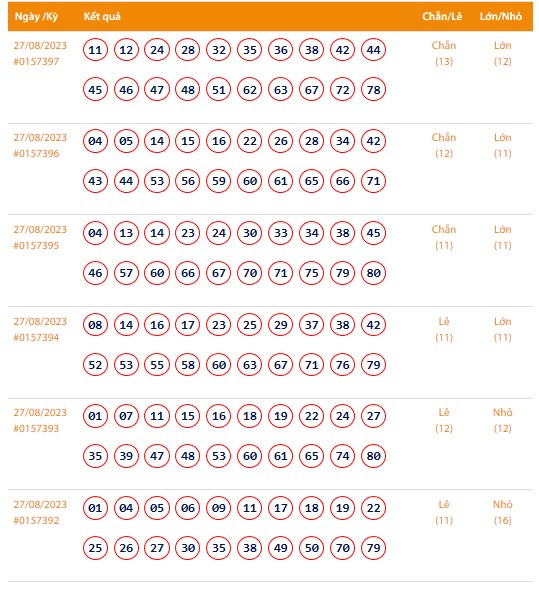 Vietlott 27/8, Kết quả xổ số Keno hôm nay 27/8, Vietlott Keno Chủ Nhật 27/8