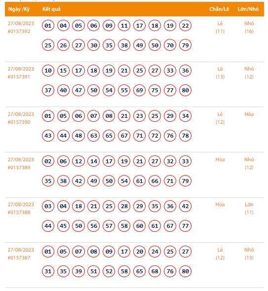 Vietlott 27/8, Kết quả xổ số Keno hôm nay 27/8, Vietlott Keno Chủ Nhật 27/8