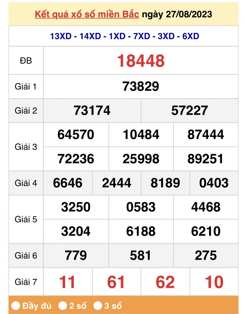 XSMB 28/8, Kết quả xổ số miền Bắc hôm nay 28/8/2023, xổ số miền Bắc 28 tháng 8, trực tiếp XSMB 28/8