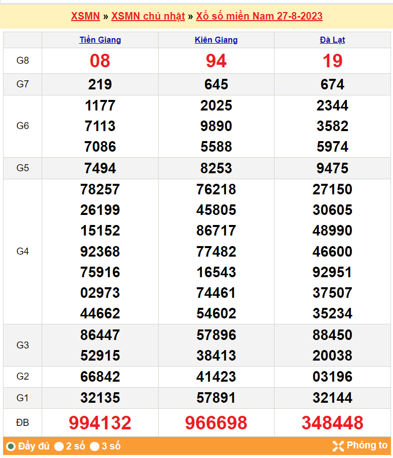 Kết quả Xổ số miền Nam ngày 28/8/2023, KQXSMN ngày 28 tháng 8, XSMN 28/8, xổ số miền Nam hôm nay