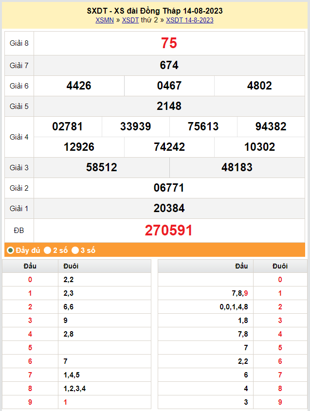 XSDT 28/8, Kết quả xổ số  Đồng Tháp hôm nay 28/8/2023, KQXSDT thứ Hai ngày 28 tháng 8