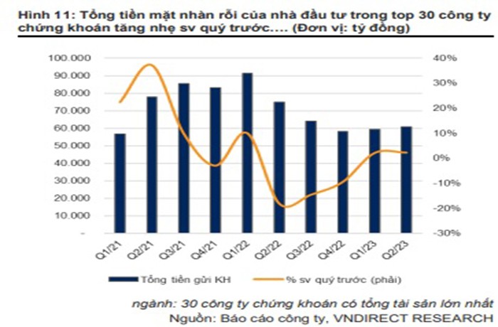 Dòng tiền tích cực: Hơn 61.000 tỷ đồng nhàn rỗi của nhà đầu tư chờ thời cơ mua chứng khoán