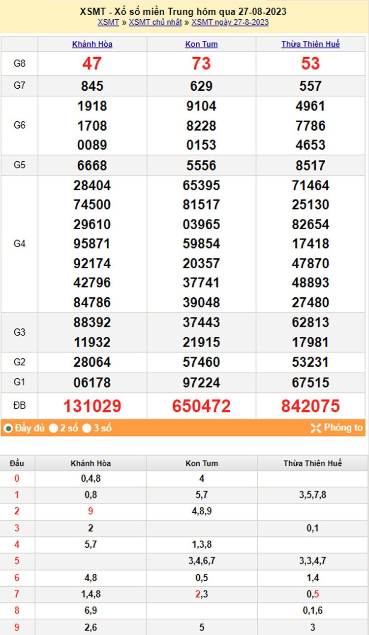 XSMT 28/8, Kết quả xổ số miền Trung hôm nay 28/8/2023, xổ số miền Trung ngày 28 tháng 8,trực tiếp XSMT 28/8