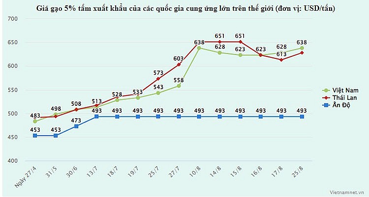 Thế giới nhận thêm tin xấu về nguồn gạo, Việt Nam còn bao nhiêu để xuất khẩu?