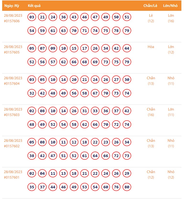 Vietlott 28/8, Kết quả xổ số Keno hôm nay 28/8/2023, Vietlott Keno thứ Hai 28/8