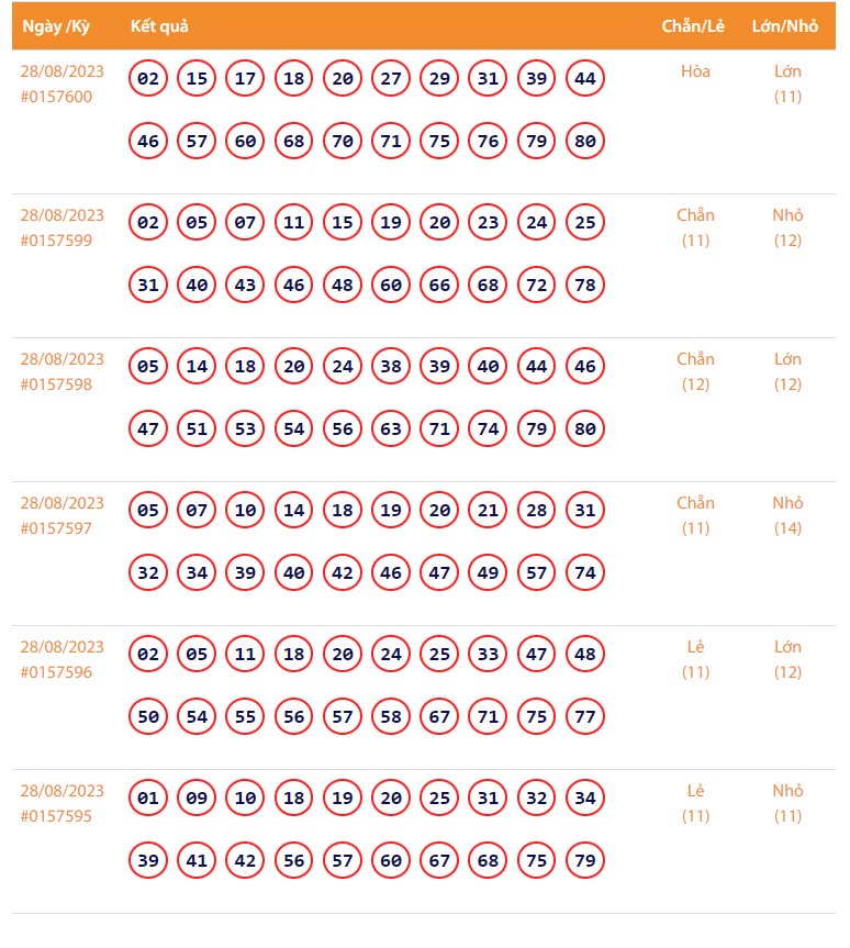 Vietlott 28/8, Kết quả xổ số Keno hôm nay 28/8/2023, Vietlott Keno thứ Hai 28/8