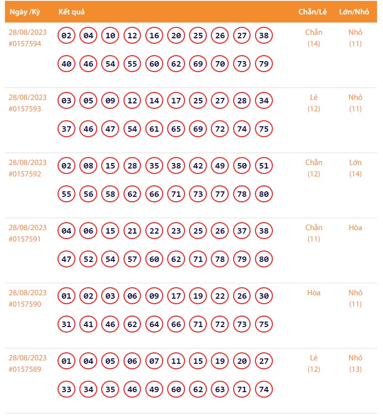 Vietlott 28/8, Kết quả xổ số Keno hôm nay 28/8/2023, Vietlott Keno thứ Hai 28/8