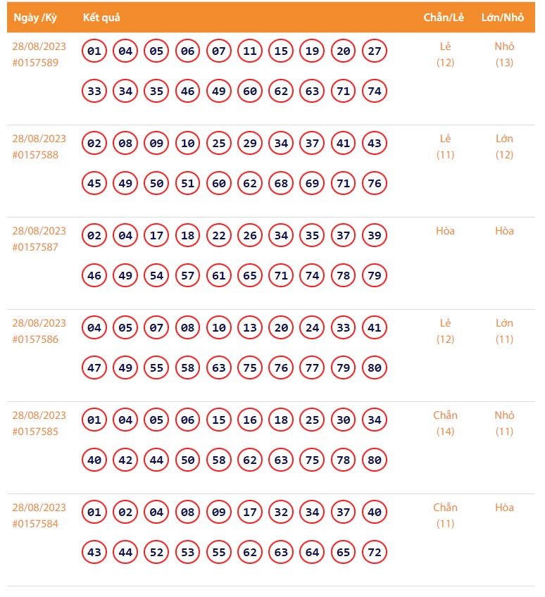 Vietlott 28/8, Kết quả xổ số Keno hôm nay 28/8/2023, Vietlott Keno thứ Hai 28/8