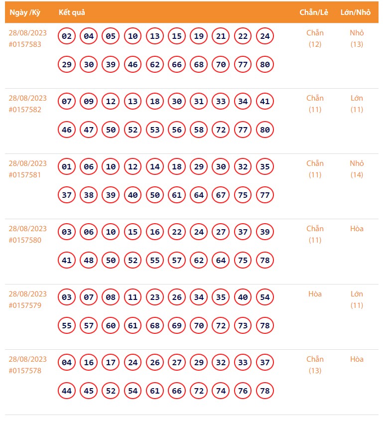 Vietlott 28/8, Kết quả xổ số Keno hôm nay 28/8/2023, Vietlott Keno thứ Hai 28/8