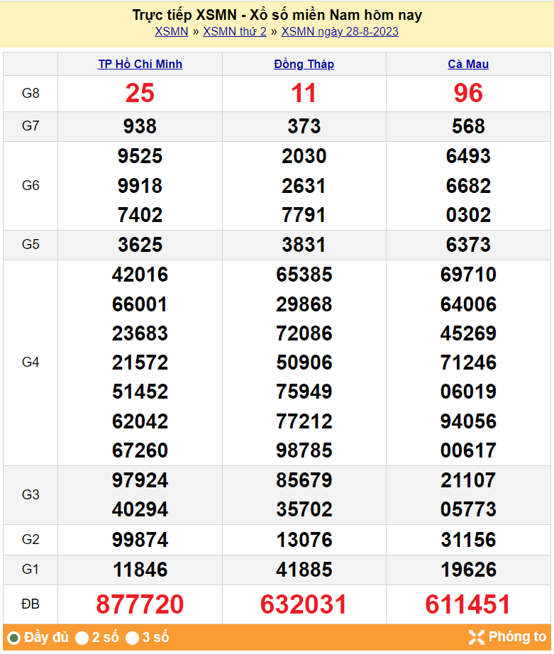 XSMN 28/8, Xổ số miền Nam ngày 28 tháng 8