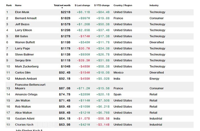 Bạn đọc thắc mắc: Ông Phạm Nhật Vượng bị loại khỏi danh sách tỷ phú Bloomberg sao được Forbes công nhận?