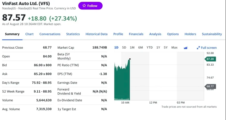 Giá cổ phiếu Vinfast trên sàn Nasdaq cập nhật lúc 21h30 (giờ Việt Nam).