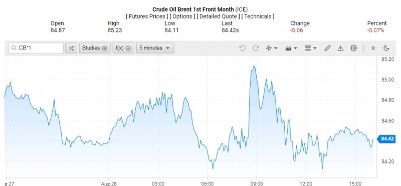 Diễn biến giá dầu Brent trên thị trường thế giới rạng sáng 29/8 (theo giờ Việt Nam)