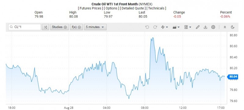 Diễn biến giá dầu WTI trên thị trường thế giới rạng sáng 29/8 (theo giờ Việt Nam)