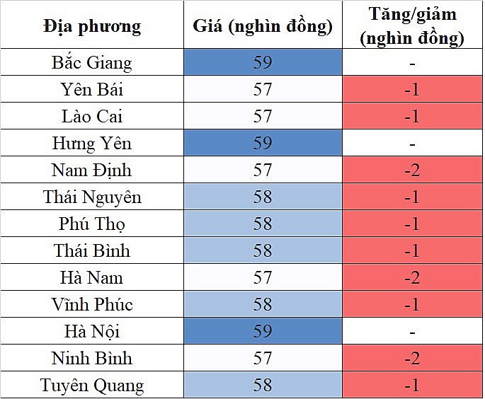 Giá heo hơi hôm nay 29/8: Giảm sâu nhất 2.000 đồng/kg