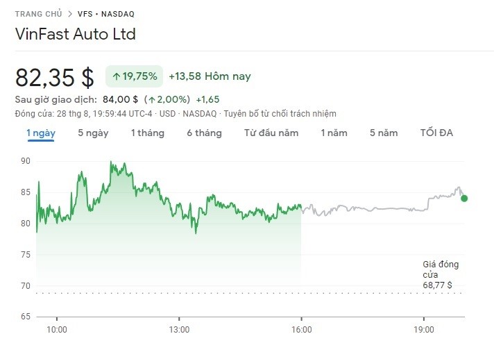Giá trị cổ phiếu của VinFast. Ảnh chụp màn hình