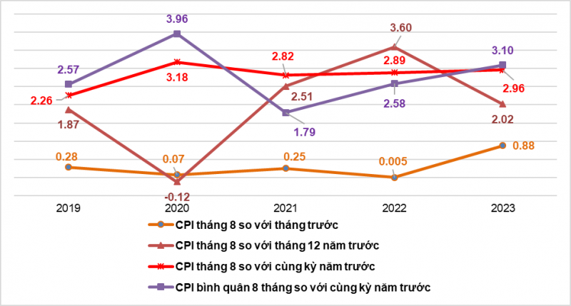 Chỉ số CPI tháng 8/2023 tăng 0,88%, vì sao?