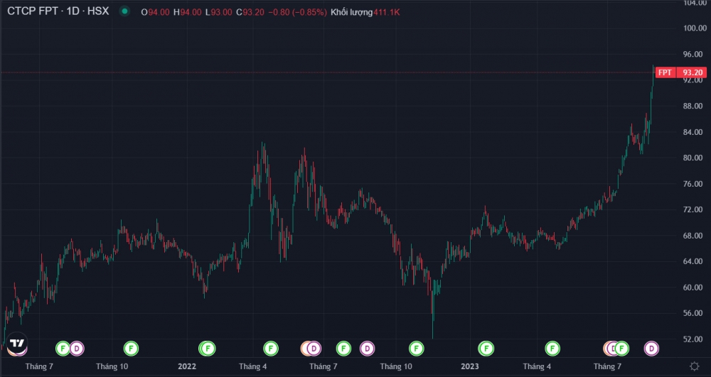 Cổ phiếu FPT lại lập đỉnh lịch sử và thực hư tin đồn phát hành cổ phiếu cho đối tác ngoại