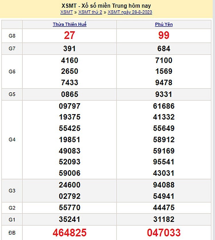 Kết quả Xổ số miền Trung ngày 29/8/2023, KQXSMT ngày 29 tháng 8, XSMT 29/8, xổ số miền Trung hôm nay