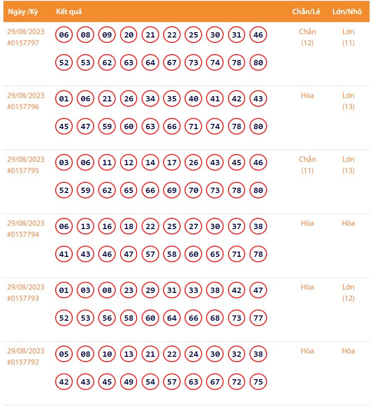 Vietlott 29/8, Kết quả xổ số Keno hôm nay 29/8/2023, Vietlott Keno thứ Ba 29/8