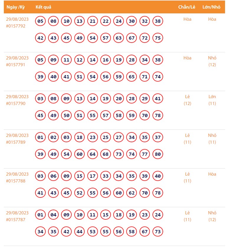 Vietlott 29/8, Kết quả xổ số Keno hôm nay 29/8/2023, Vietlott Keno thứ Ba 29/8