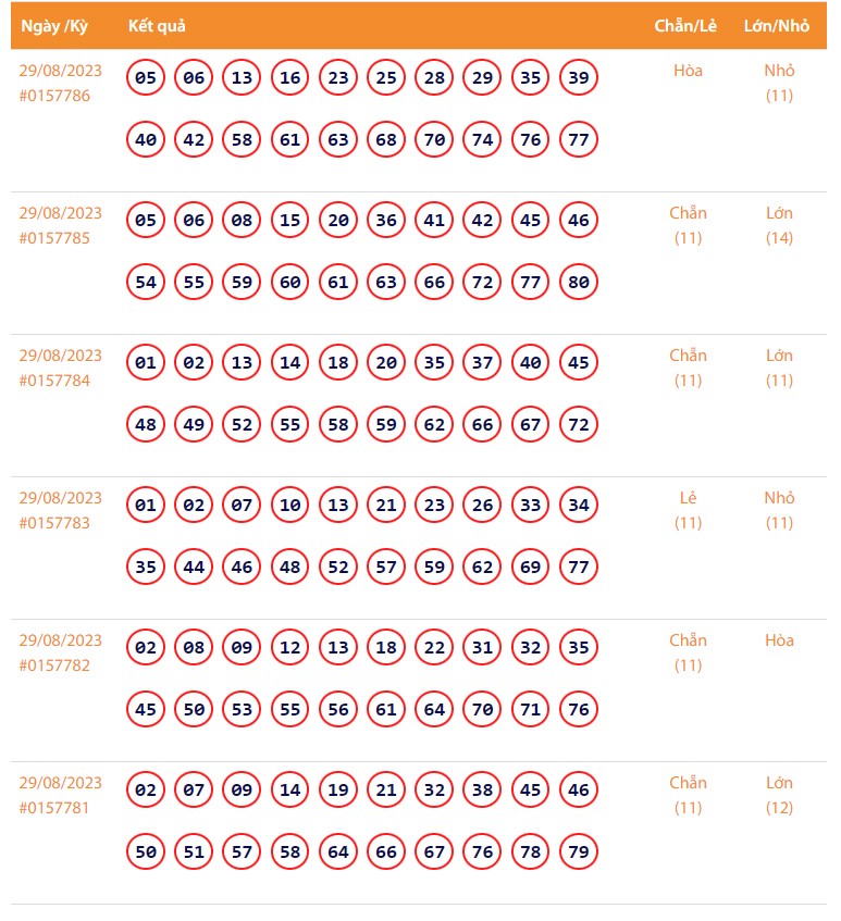 Vietlott 29/8, Kết quả xổ số Keno hôm nay 29/8/2023, Vietlott Keno thứ Ba 29/8