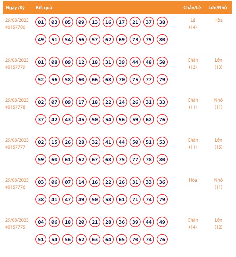 Vietlott 29/8, Kết quả xổ số Keno hôm nay 29/8/2023, Vietlott Keno thứ Ba 29/8