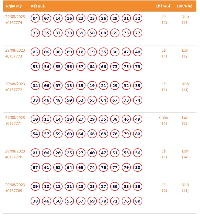 Vietlott 29/8, Kết quả xổ số Keno hôm nay 29/8/2023, Vietlott Keno thứ Ba 29/8