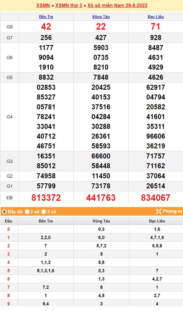 XSMN 31/8, Kết quả xổ số miền Nam hôm nay 31/8/2023, XSMN ngày 31 tháng 8, trực tiếp XSMN 31/8