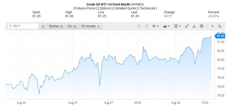 Diễn biến giá dầu WTI trên thị trường thế giới rạng sáng 30/8 (theo giờ Việt Nam)