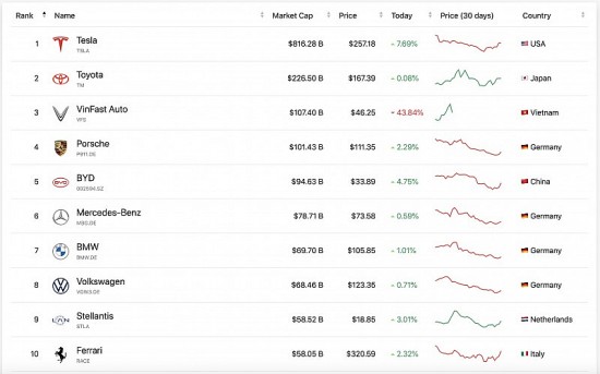 Cổ phiếu VinFast mất hơn 84 tỷ USD trong một phiên, tỷ phú Phạm Nhật Vượng tụt hạng trên Forbes