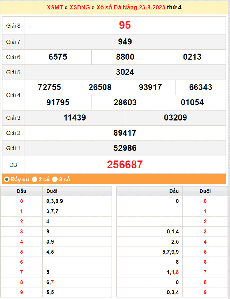 XSDNA 26/8, Kết quả xổ số Đà Nẵng hôm nay 26/8/2023, KQXSDNA thứ Bảy ngày 26 tháng 8